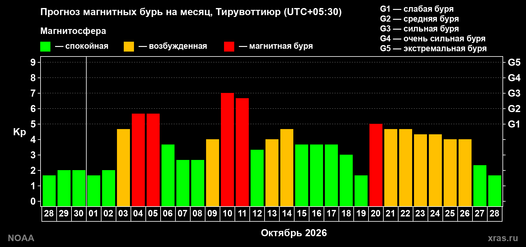 Прогноз геомагнитного индекса Kp на следующий месяц