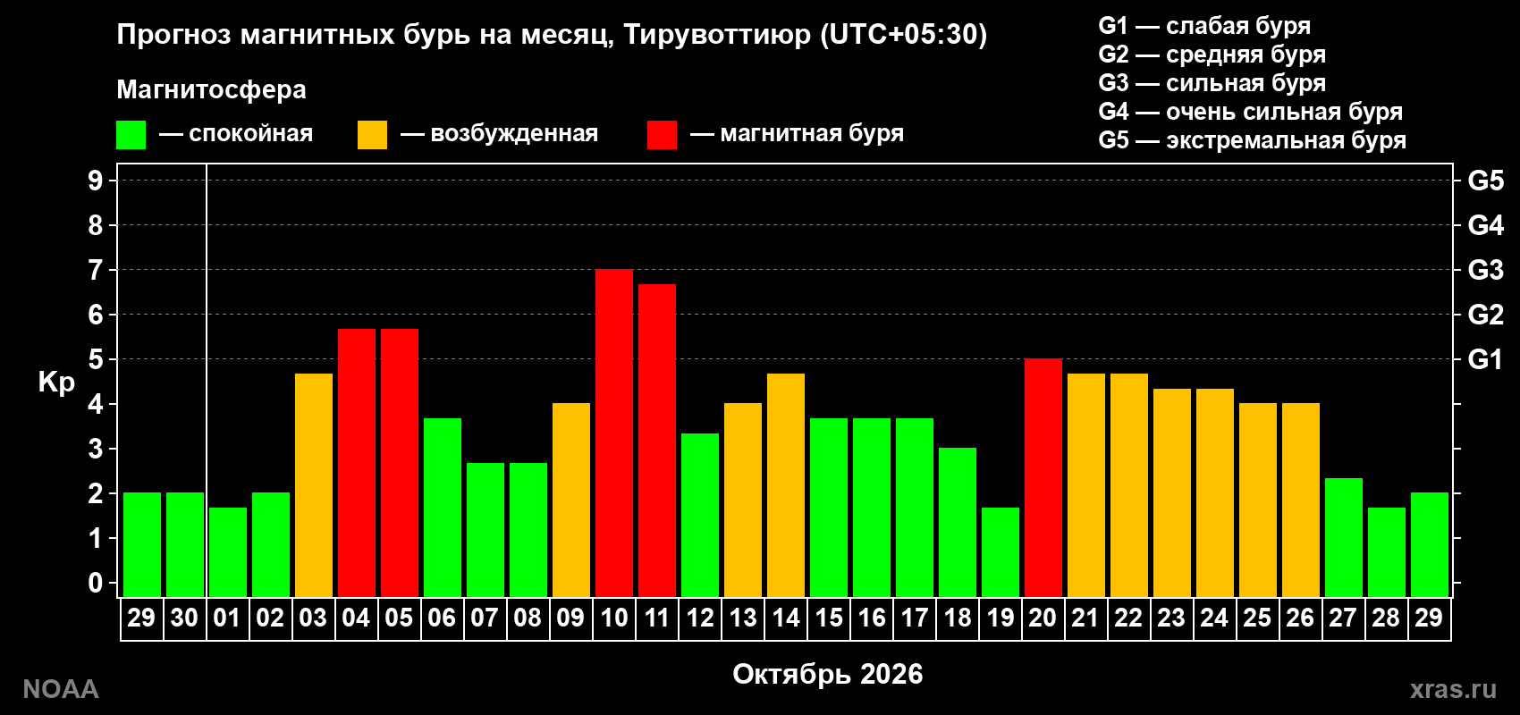 Прогноз геомагнитного индекса Kp на следующий месяц
