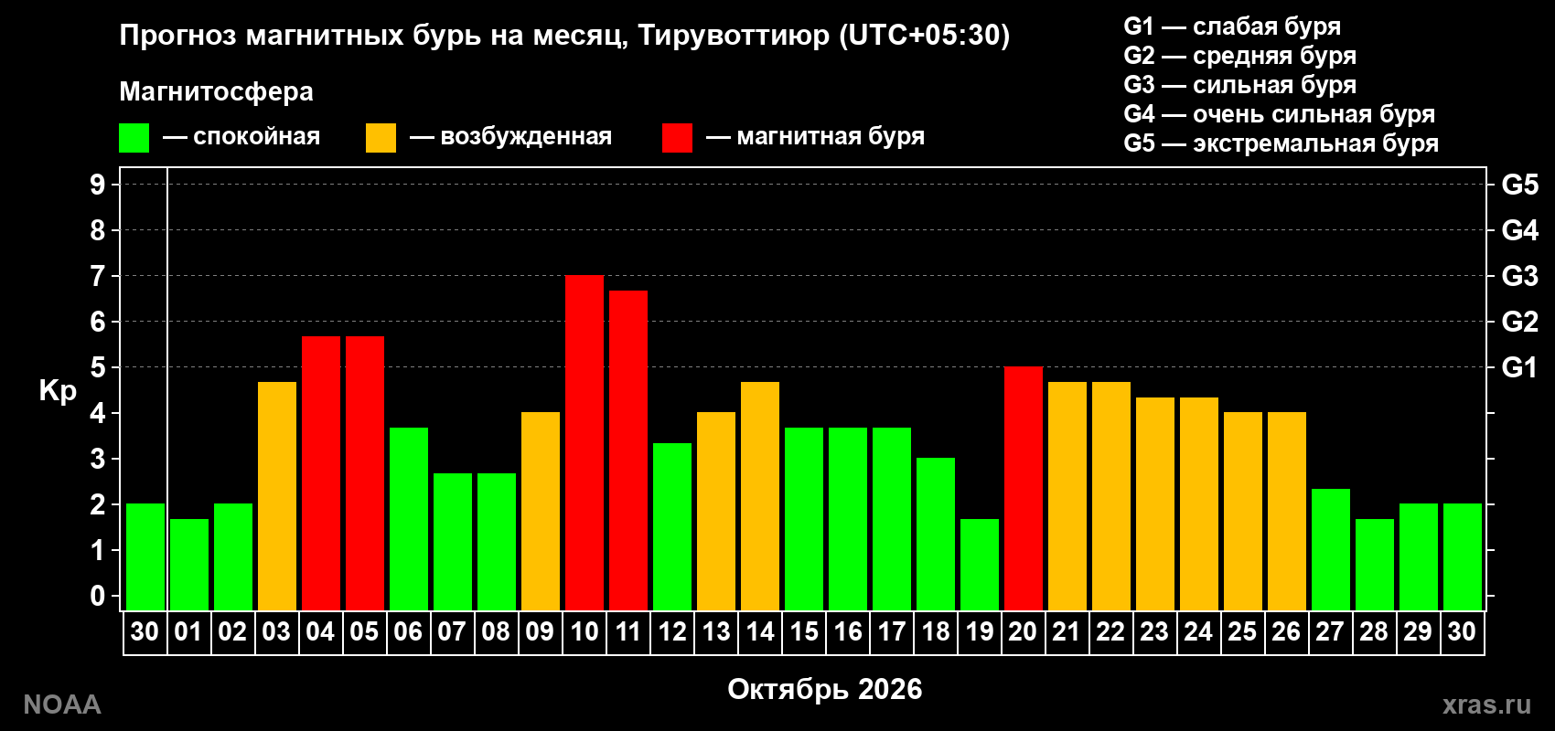 Прогноз геомагнитного индекса Kp на следующий месяц