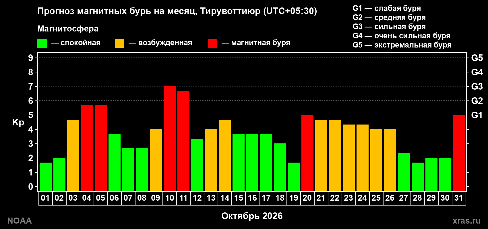 Прогноз геомагнитного индекса Kp на следующий месяц
