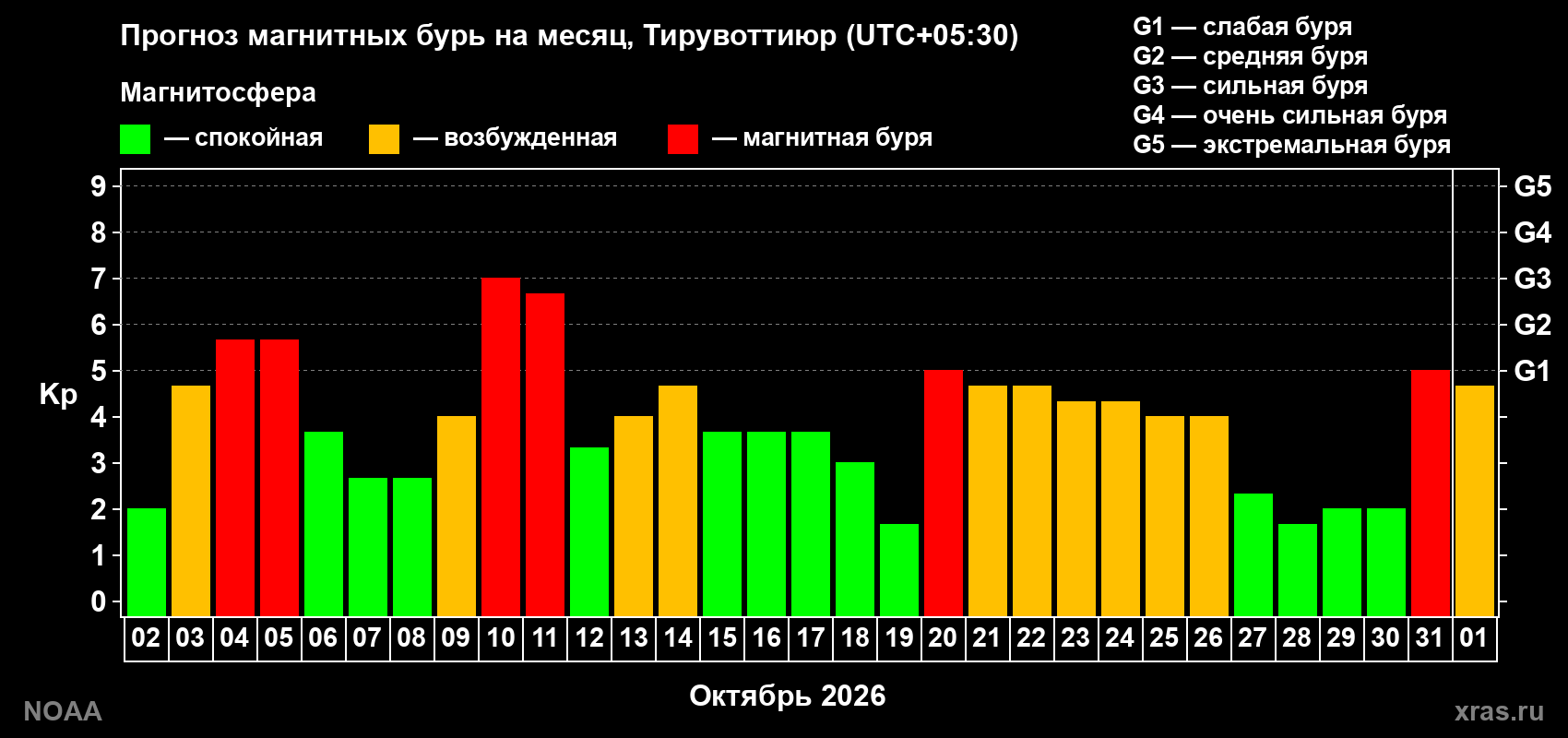 Прогноз геомагнитного индекса Kp на следующий месяц