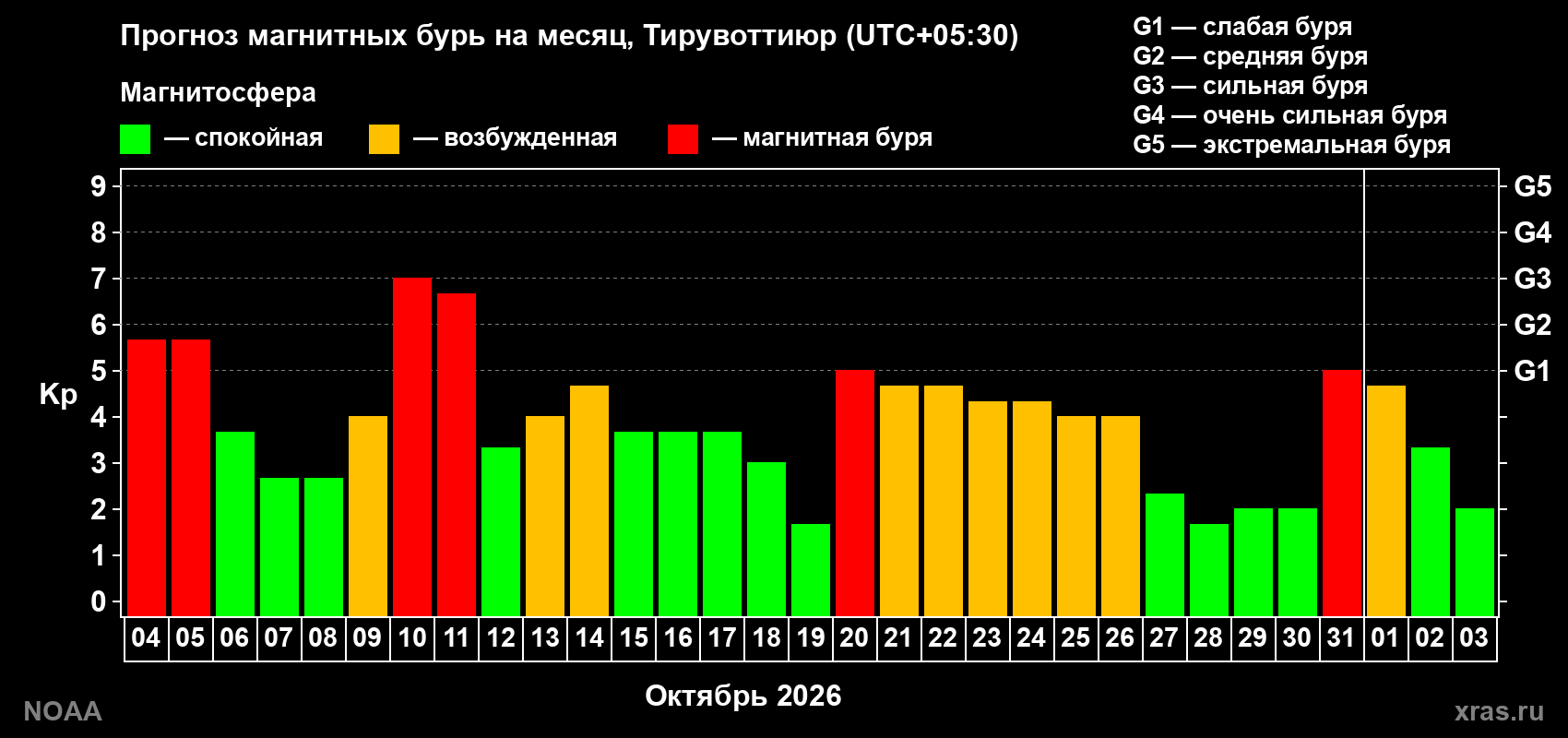 Прогноз геомагнитного индекса Kp на следующий месяц