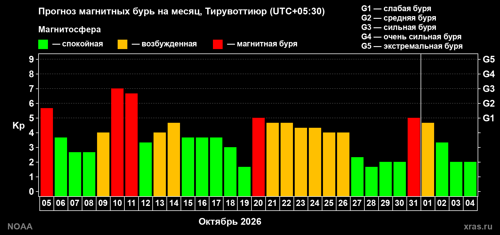 Прогноз геомагнитного индекса Kp на следующий месяц