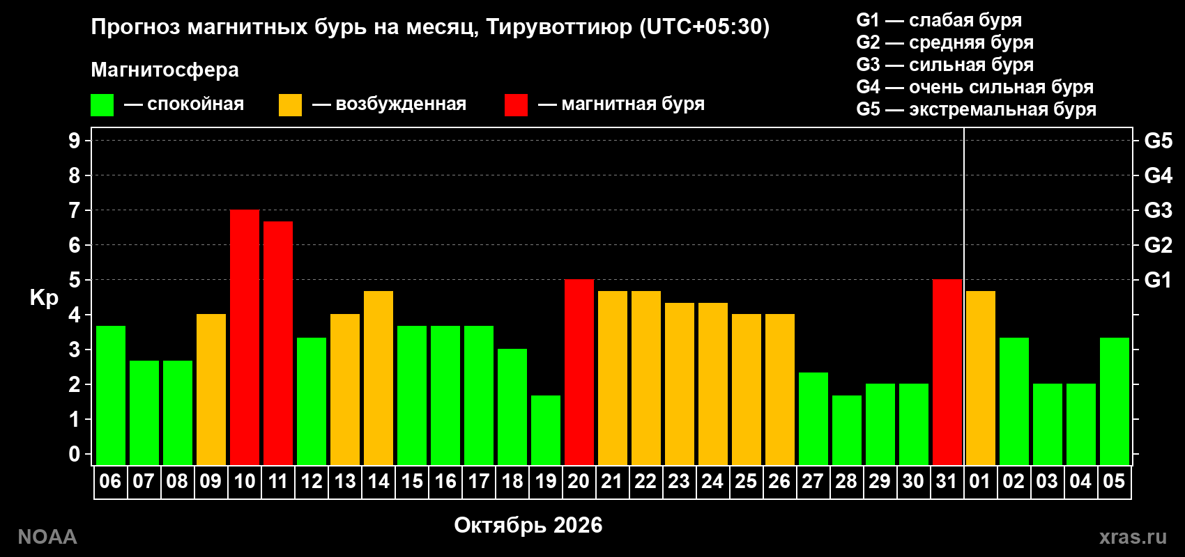 Прогноз геомагнитного индекса Kp на следующий месяц