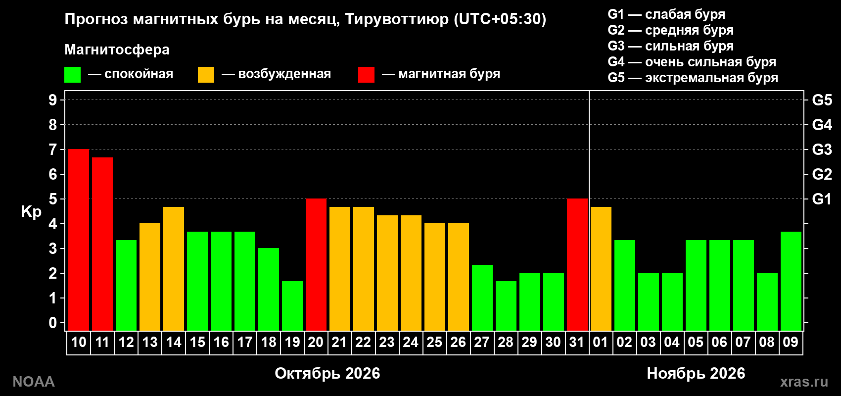 Прогноз геомагнитного индекса Kp на следующий месяц