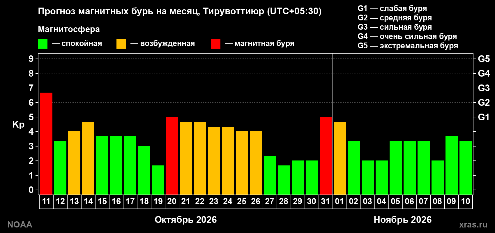 Прогноз геомагнитного индекса Kp на следующий месяц