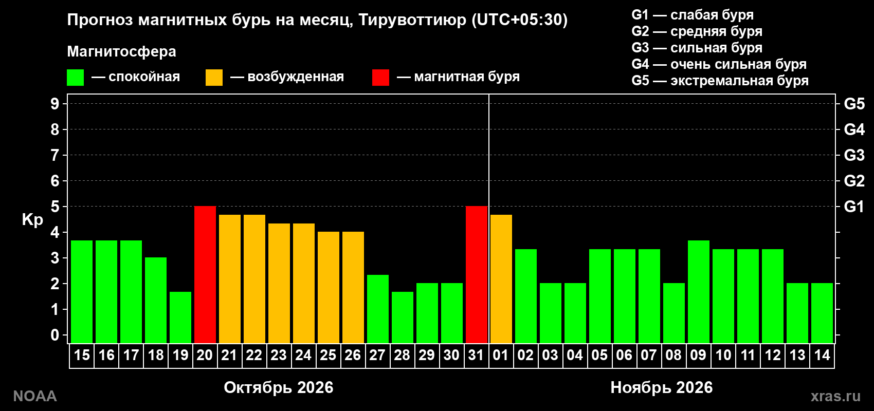 Прогноз геомагнитного индекса Kp на следующий месяц