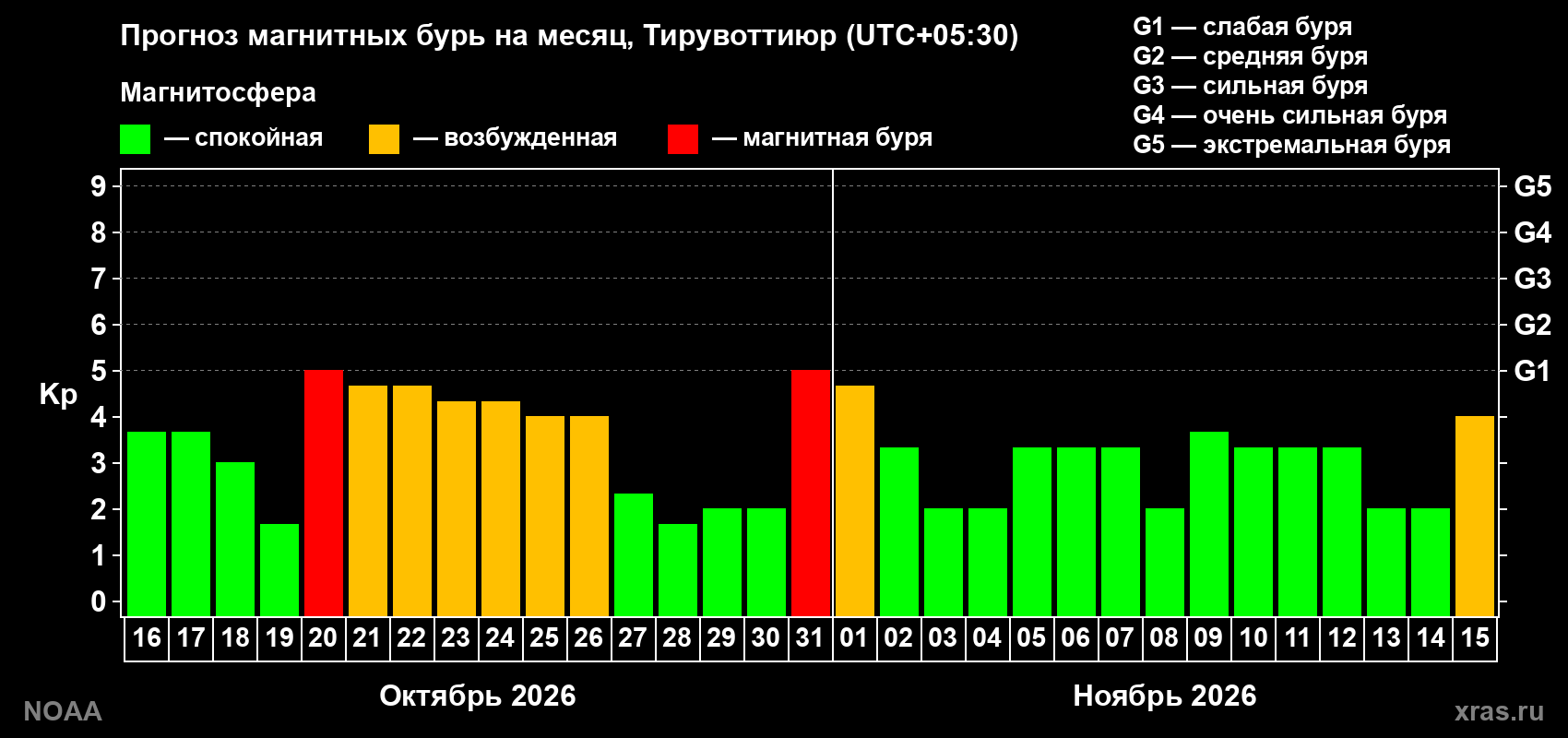 Прогноз геомагнитного индекса Kp на следующий месяц