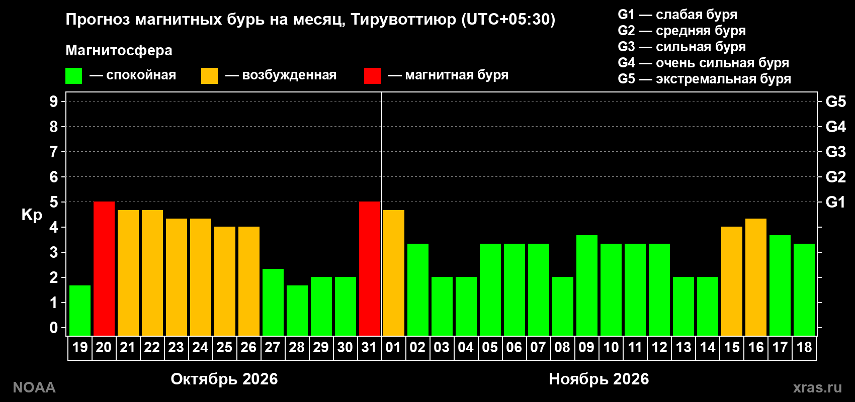 Прогноз геомагнитного индекса Kp на следующий месяц