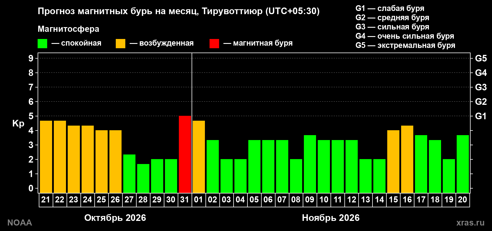 Прогноз геомагнитного индекса Kp на следующий месяц
