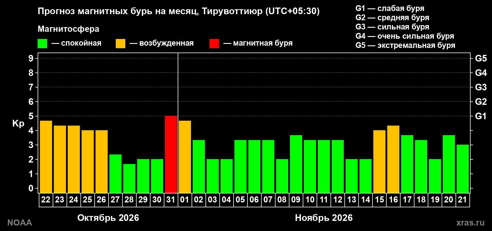 Прогноз геомагнитного индекса Kp на следующий месяц