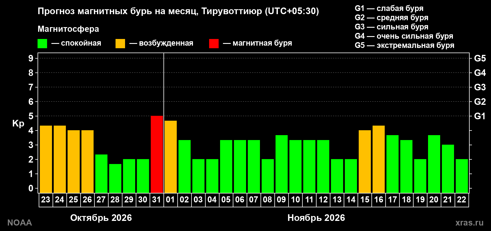 Прогноз геомагнитного индекса Kp на следующий месяц