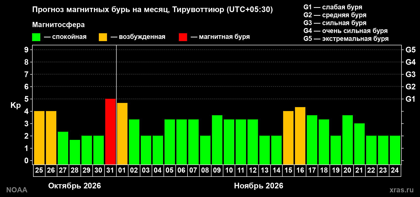 Прогноз геомагнитного индекса Kp на следующий месяц