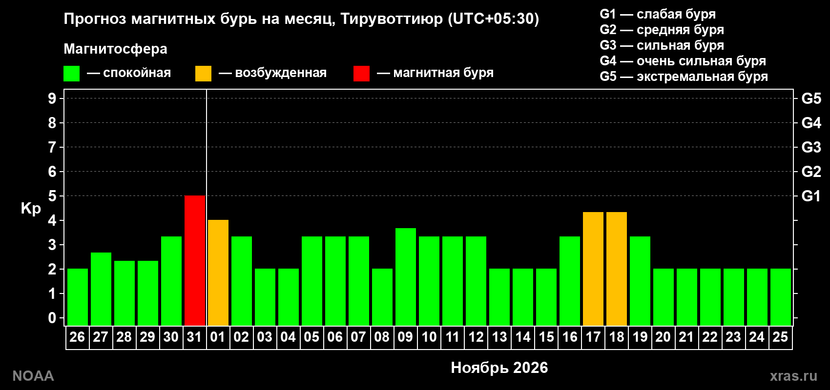 Прогноз геомагнитного индекса Kp на следующий месяц
