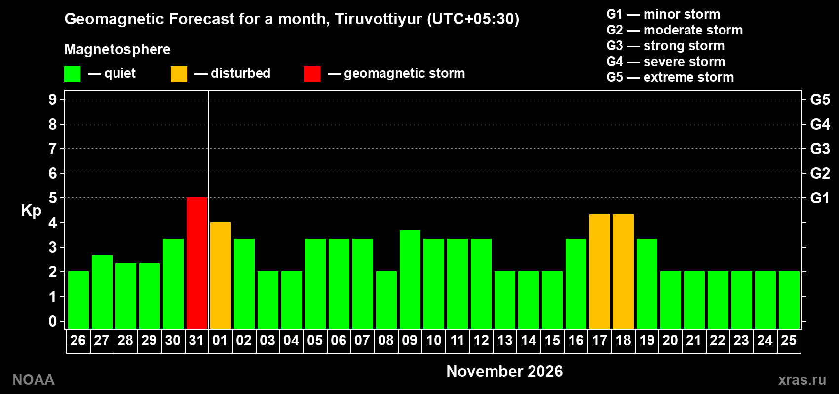 Geomagnetic index Kp forecast for the next month