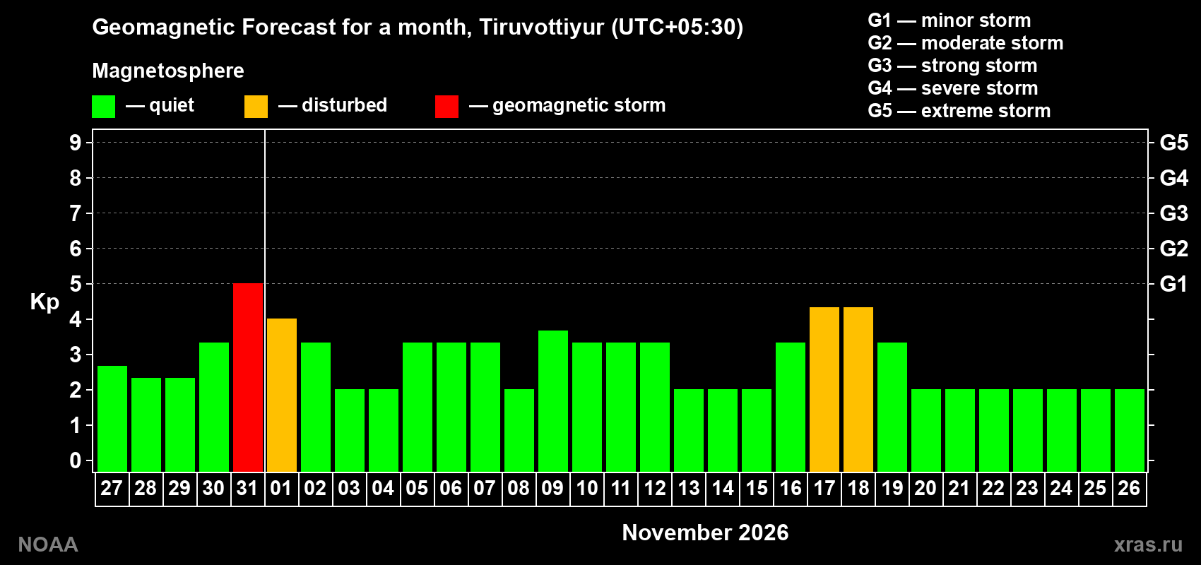 Geomagnetic index Kp forecast for the next month