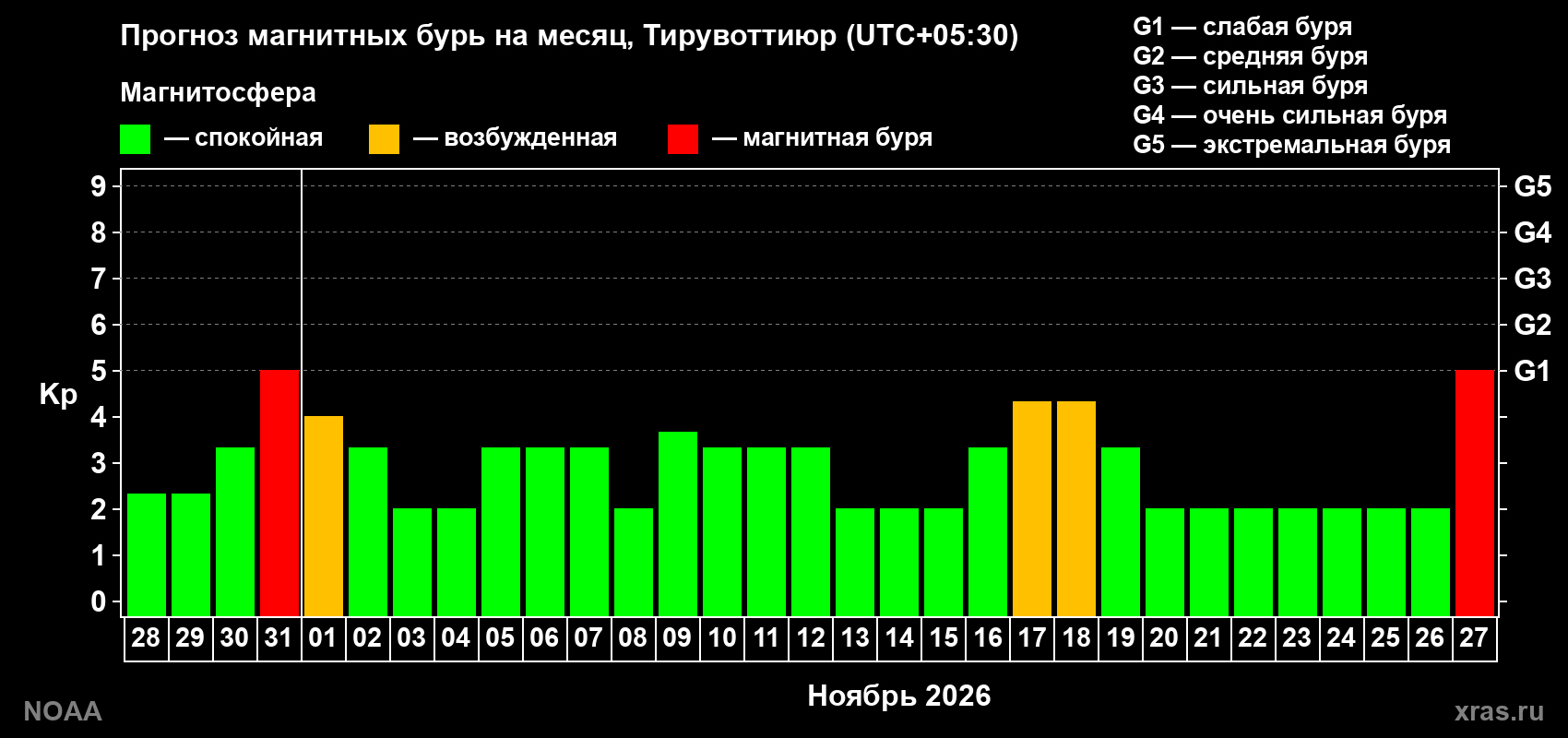 Прогноз геомагнитного индекса Kp на следующий месяц