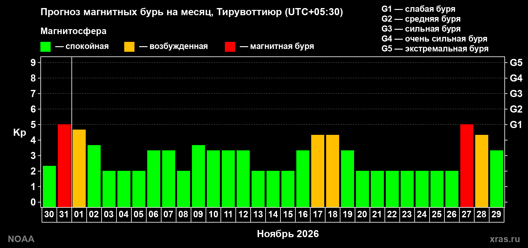 Прогноз геомагнитного индекса Kp на следующий месяц