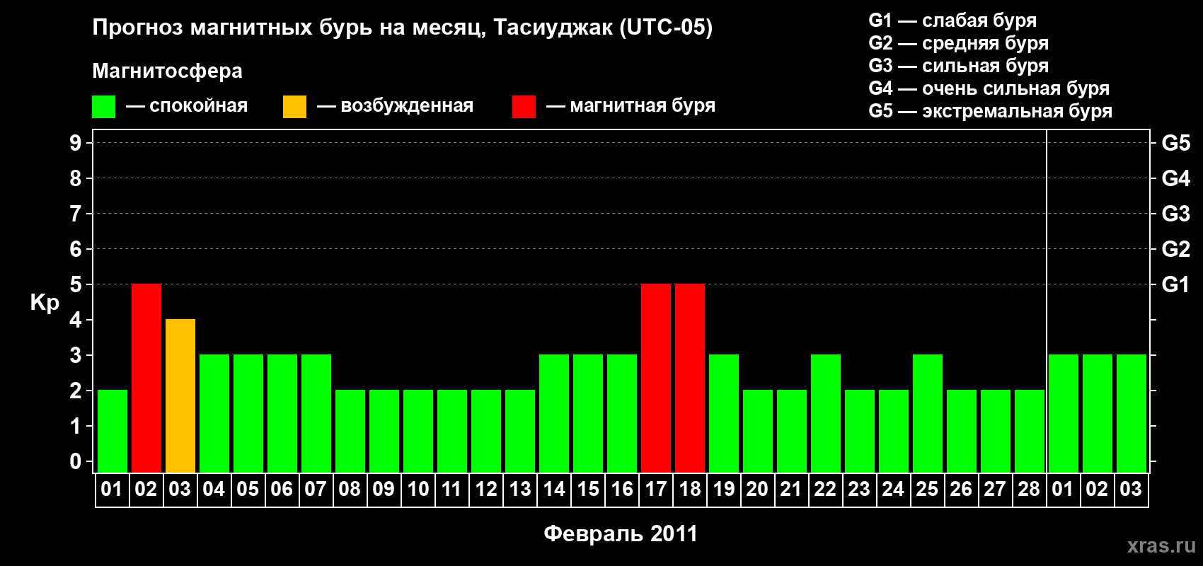 Прогноз максимального суточного геомагнитного индекса&nbsp;Kp на <b>1 месяц</b> (31 день) <b>с 01 февраля по 03 марта 2011 г</b>