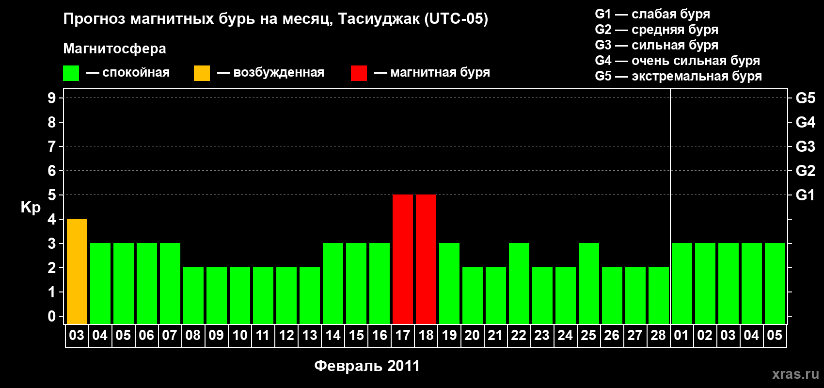 Прогноз максимального суточного геомагнитного индекса&nbsp;Kp на <b>1 месяц</b> (31 день) <b>с 03 февраля по 05 марта 2011 г</b>