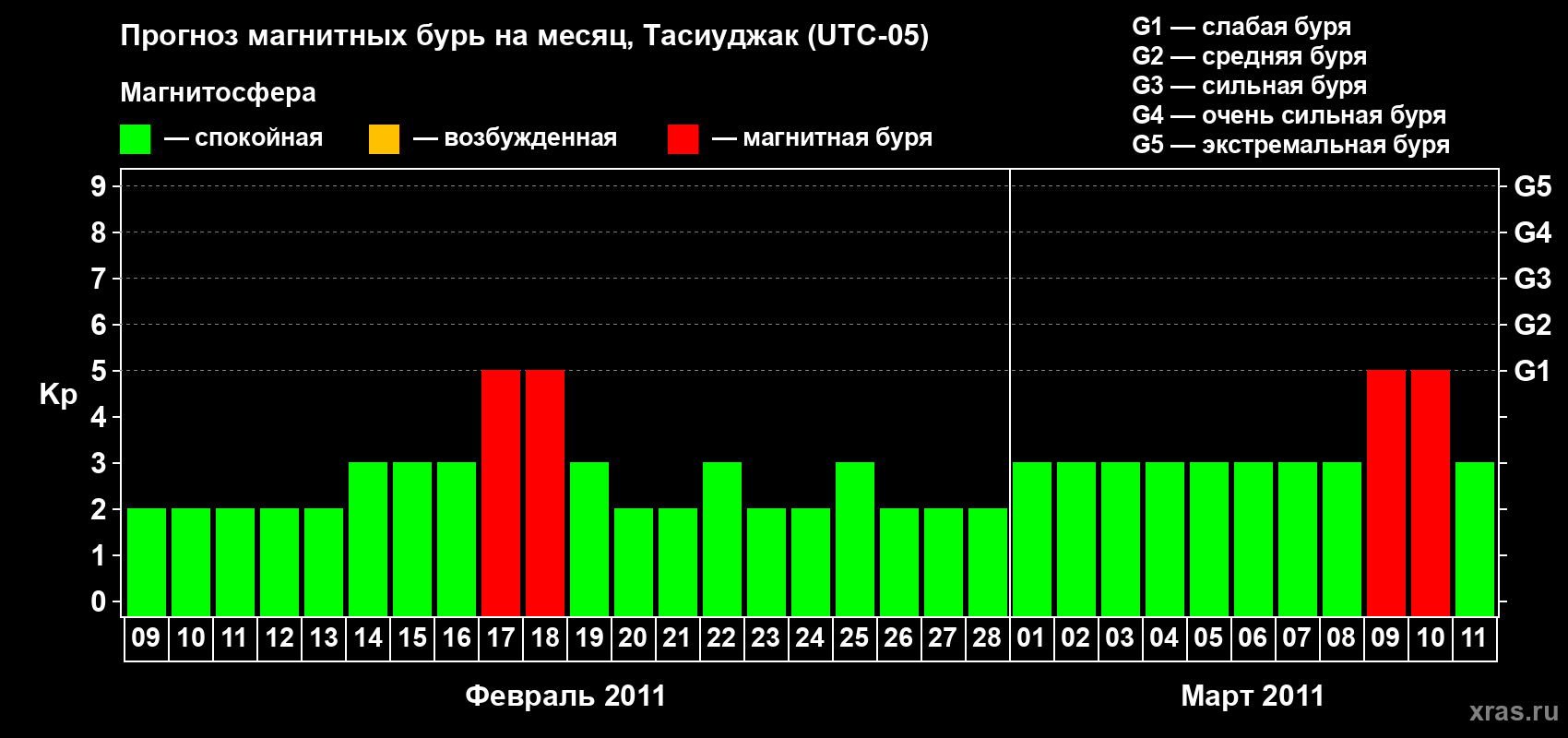 Прогноз максимального суточного геомагнитного индекса Kp на <b>1 месяц</b> (31 день) <b>с 09 февраля по 11 марта 2011 г</b>