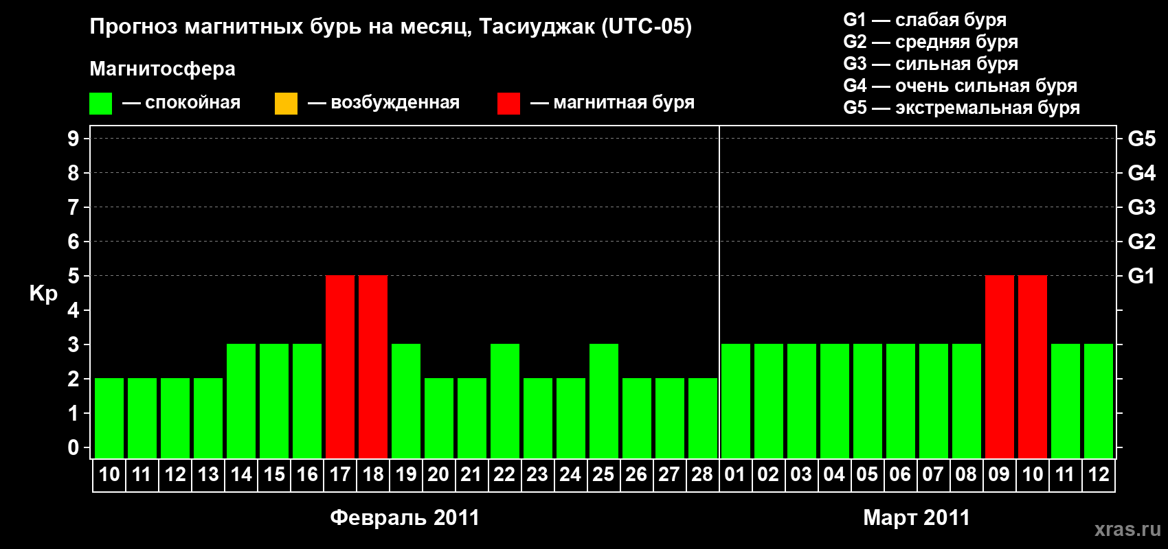 Прогноз максимального суточного геомагнитного индекса&nbsp;Kp на <b>1 месяц</b> (31 день) <b>с 10 февраля по 12 марта 2011 г</b>