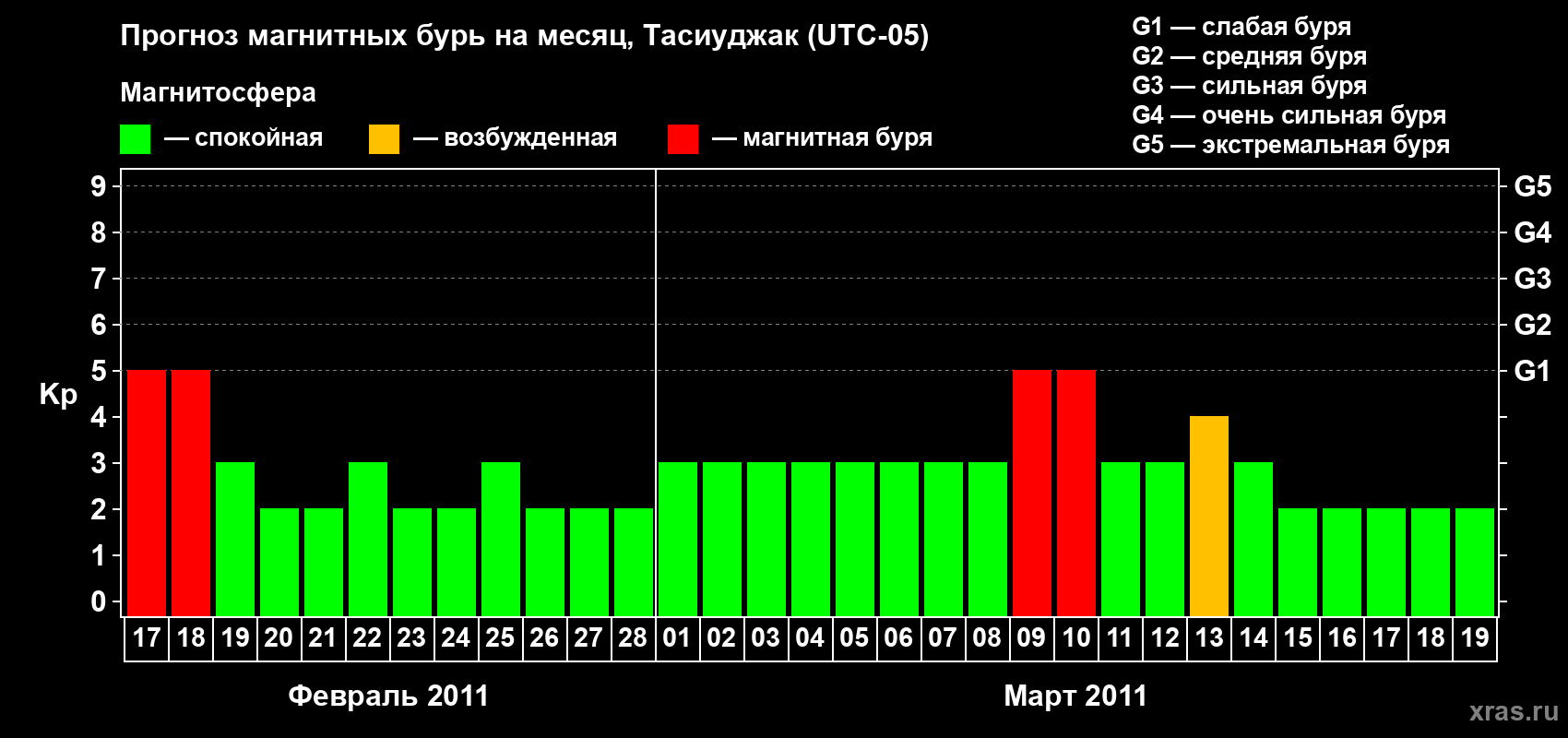 Прогноз максимального суточного геомагнитного индекса&nbsp;Kp на <b>1 месяц</b> (31 день) <b>с 17 февраля по 19 марта 2011 г</b>