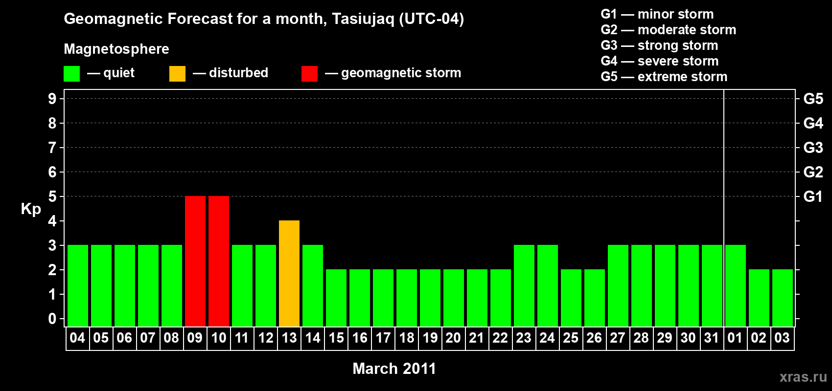 Forecast of the daily maximal value of geomagnetic index&nbsp;Kp for <b>1 month</b> (31 days) <b>from Mar 04, 2011 to Apr 03, 2011</b>