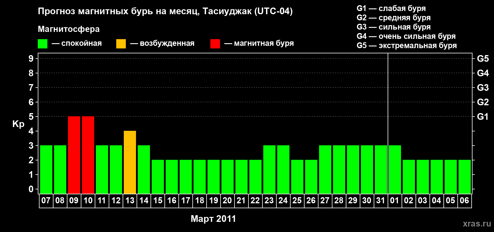 Прогноз максимального суточного геомагнитного индекса&nbsp;Kp на <b>1 месяц</b> (31 день) <b>с 07 марта по 06 апреля 2011 г</b>