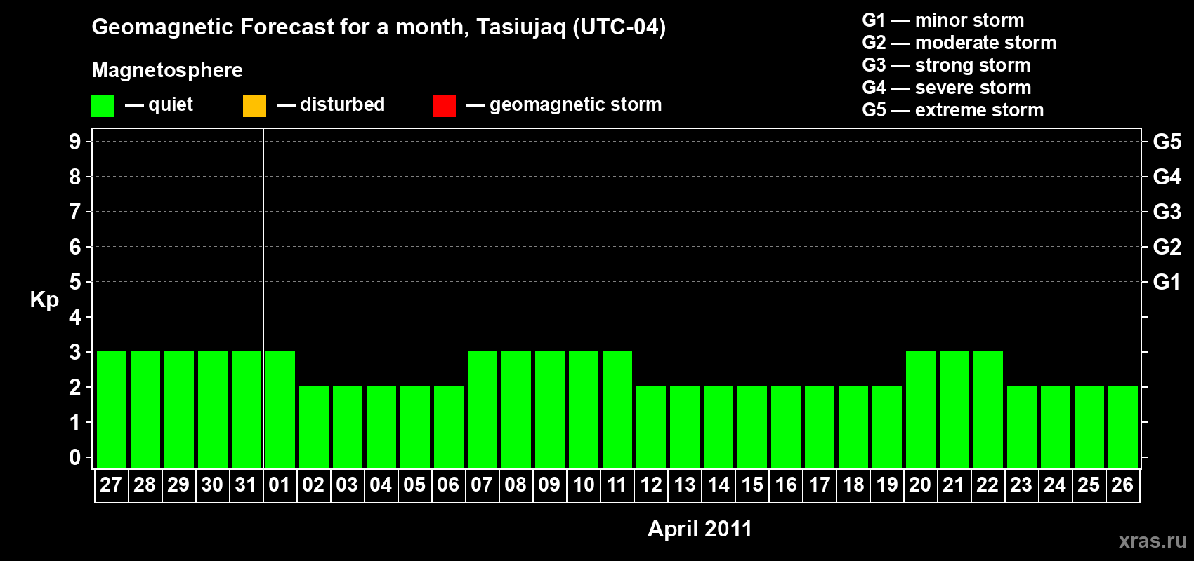 Forecast of the daily maximal value of geomagnetic index&nbsp;Kp for <b>1 month</b> (31 days) <b>from Mar 27, 2011 to Apr 26, 2011</b>