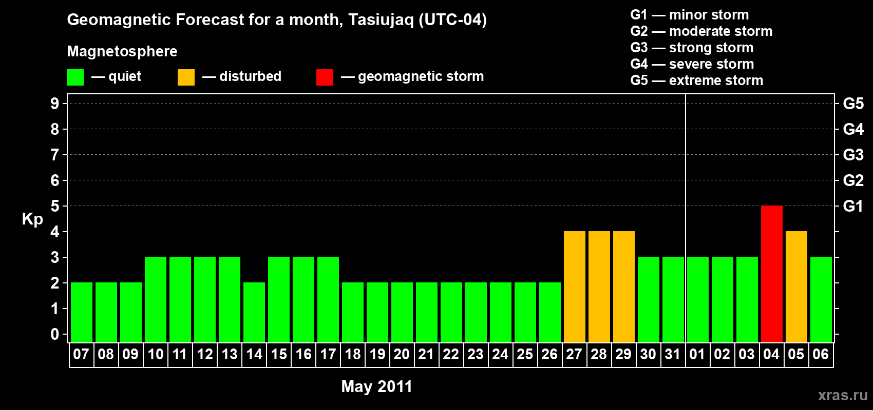 Forecast of the daily maximal value of geomagnetic index Kp for <b>1 month</b> (31 days) <b>from May 07, 2011 to Jun 06, 2011</b>