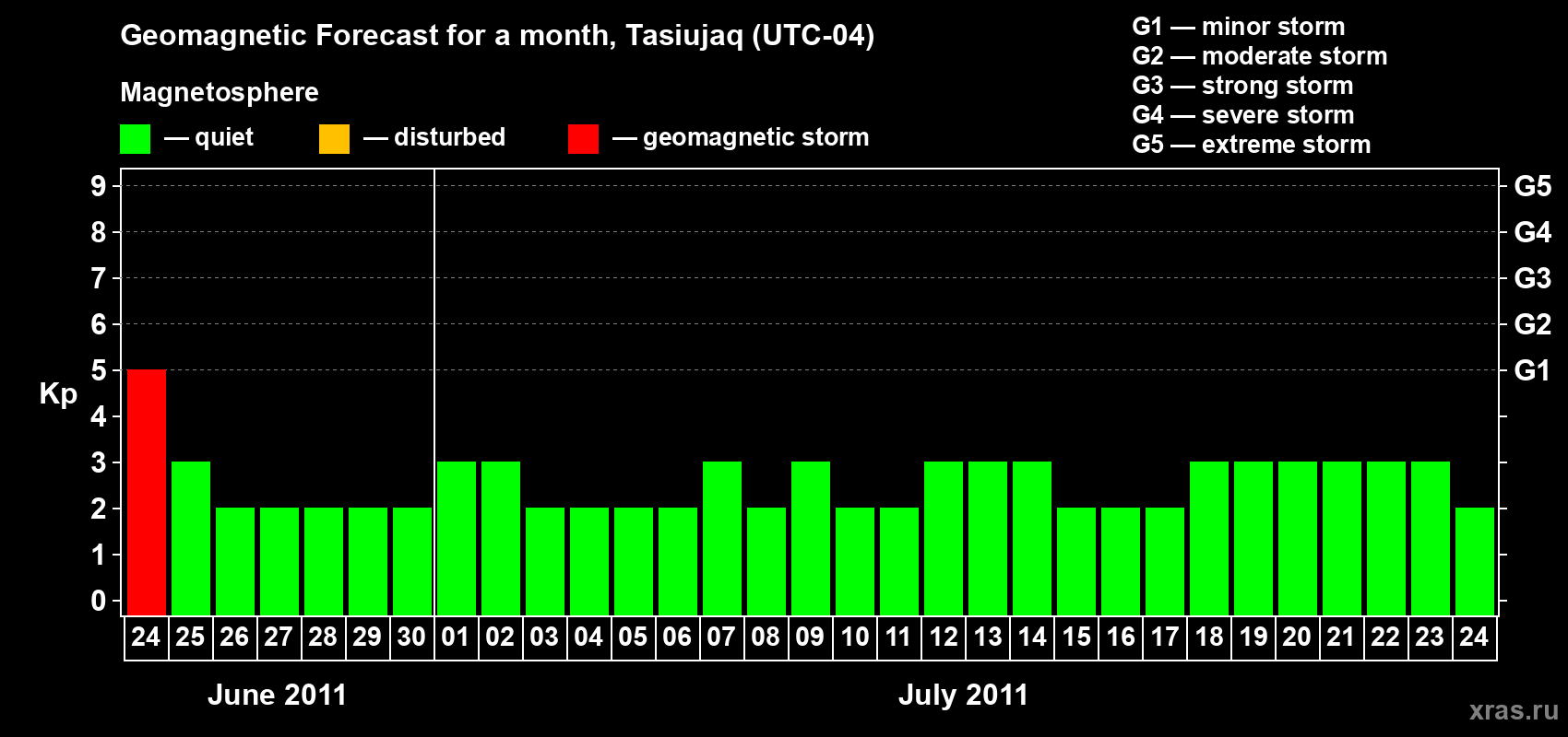 Forecast of the daily maximal value of geomagnetic index Kp for <b>1 month</b> (31 days) <b>from Jun 24, 2011 to Jul 24, 2011</b>