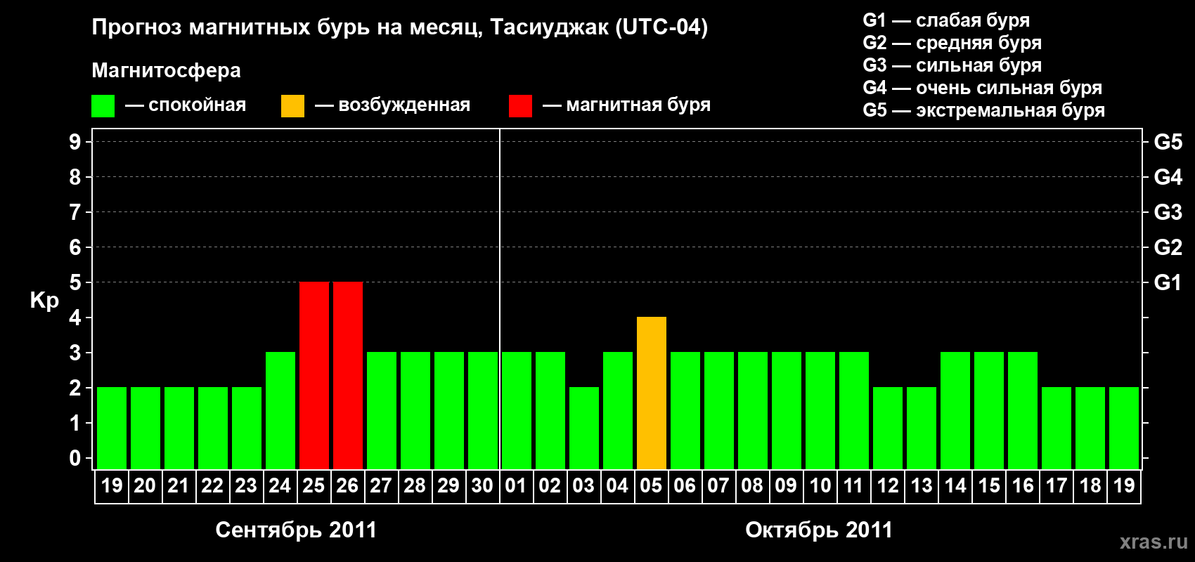 Прогноз максимального суточного геомагнитного индекса&nbsp;Kp на <b>1 месяц</b> (31 день) <b>с 19 сентября по 19 октября 2011 г</b>