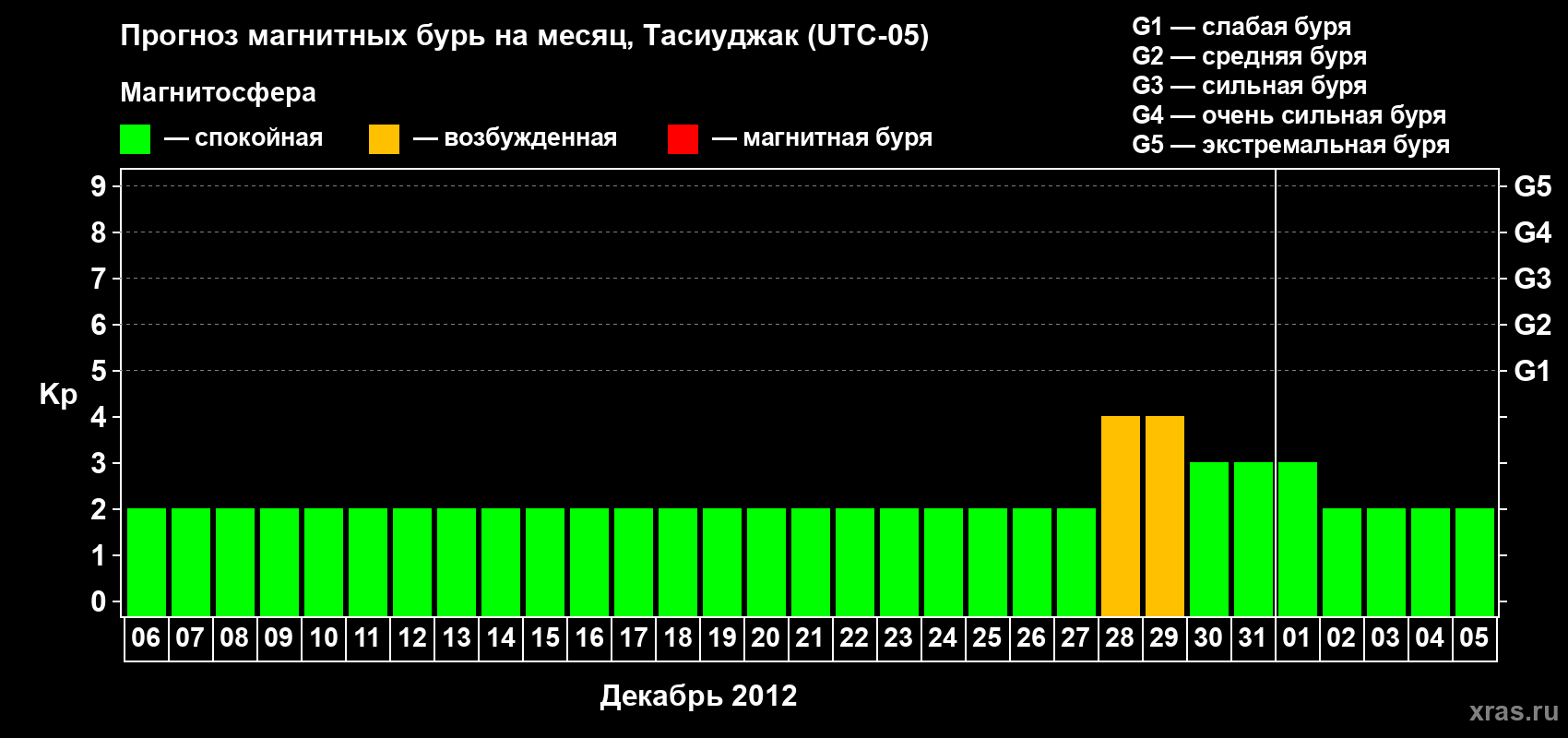 Прогноз максимального суточного геомагнитного индекса Kp на <b>1 месяц</b> (31 день) <b>с 06 декабря 2011 г по 05 января 2012 г</b>