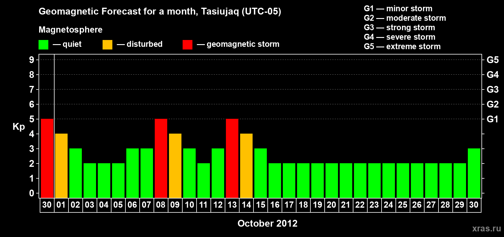 Forecast of the daily maximal value of geomagnetic index Kp for <b>1 month</b> (31 days) <b>from Sep 30, 2012 to Oct 30, 2012</b>