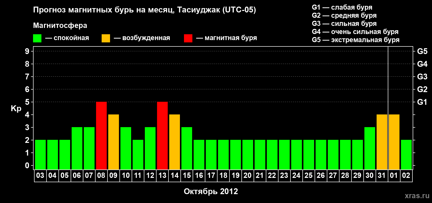 Прогноз максимального суточного геомагнитного индекса Kp на <b>1 месяц</b> (31 день) <b>с 03 октября по 02 ноября 2012 г</b>