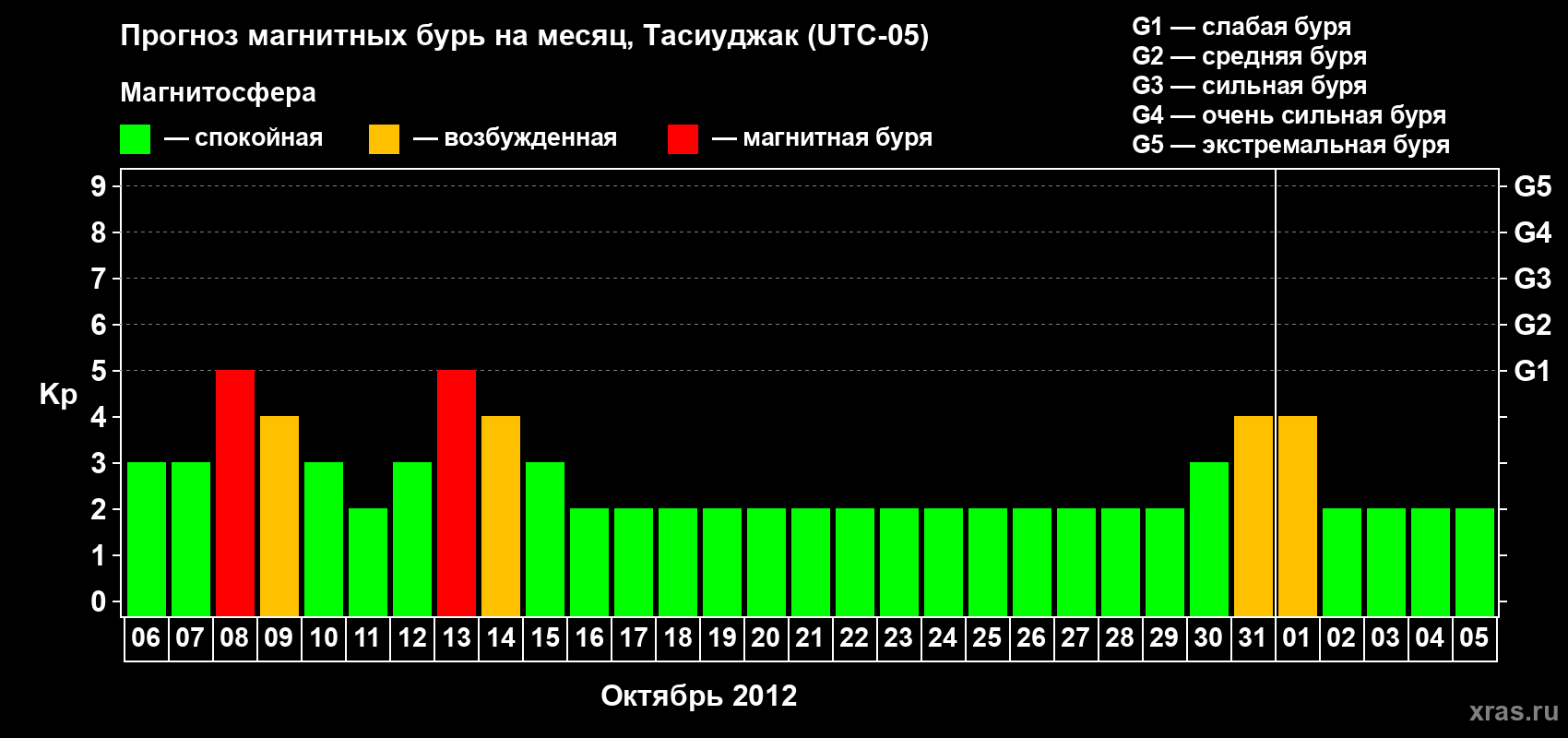 Прогноз максимального суточного геомагнитного индекса Kp на <b>1 месяц</b> (31 день) <b>с 06 октября по 05 ноября 2012 г</b>