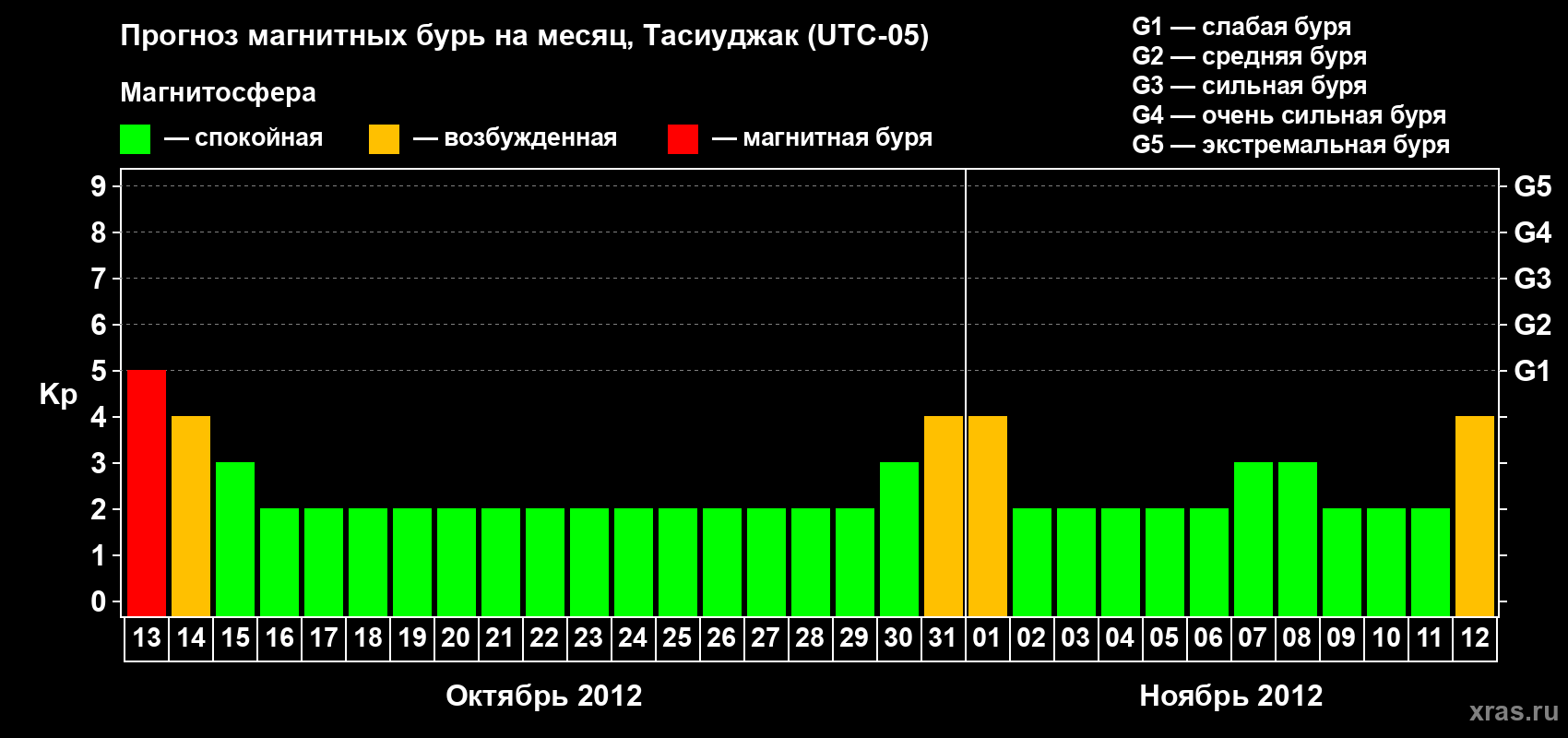 Прогноз максимального суточного геомагнитного индекса Kp на <b>1 месяц</b> (31 день) <b>с 13 октября по 12 ноября 2012 г</b>