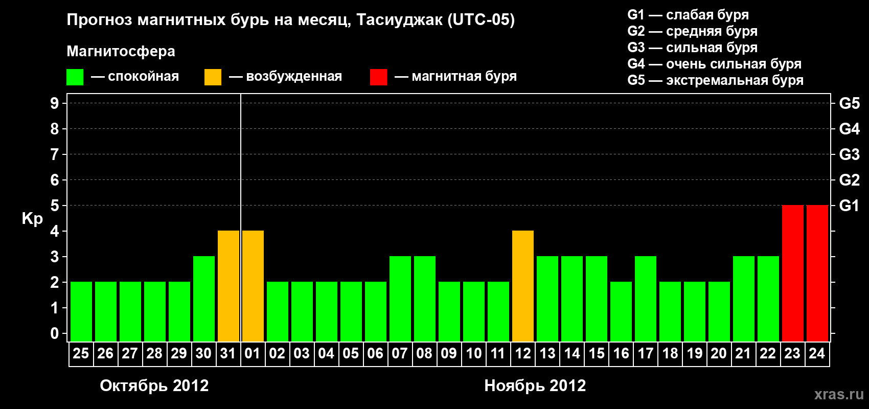 Прогноз максимального суточного геомагнитного индекса Kp на <b>1 месяц</b> (31 день) <b>с 25 октября по 24 ноября 2012 г</b>