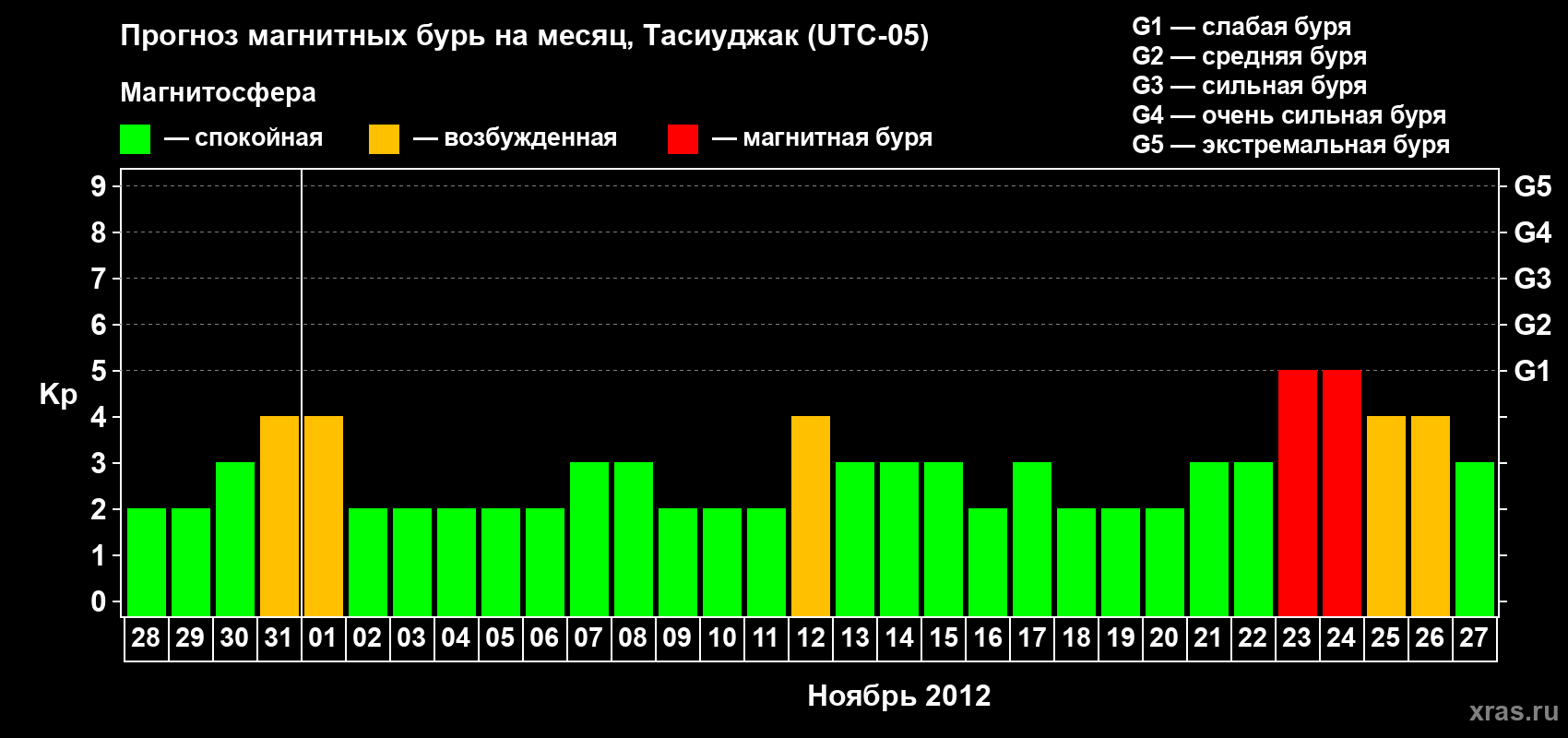 Прогноз максимального суточного геомагнитного индекса Kp на <b>1 месяц</b> (31 день) <b>с 28 октября по 27 ноября 2012 г</b>