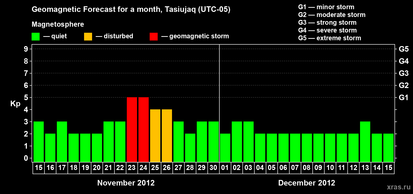 Forecast of the daily maximal value of geomagnetic index Kp for <b>1 month</b> (31 days) <b>from Nov 15, 2012 to Dec 15, 2012</b>