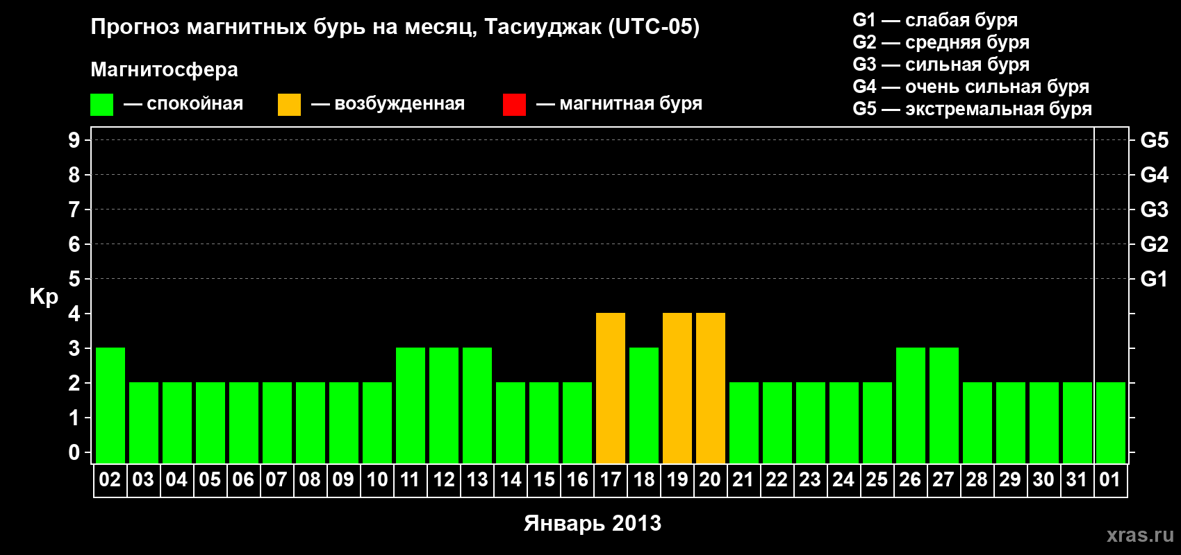 Прогноз максимального суточного геомагнитного индекса Kp на <b>1 месяц</b> (31 день) <b>с 02 января по 01 февраля 2013 г</b>