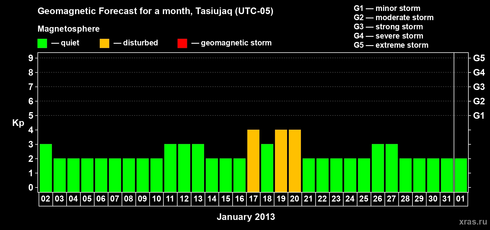 Forecast of the daily maximal value of geomagnetic index Kp for <b>1 month</b> (31 days) <b>from Jan 02, 2013 to Feb 01, 2013</b>