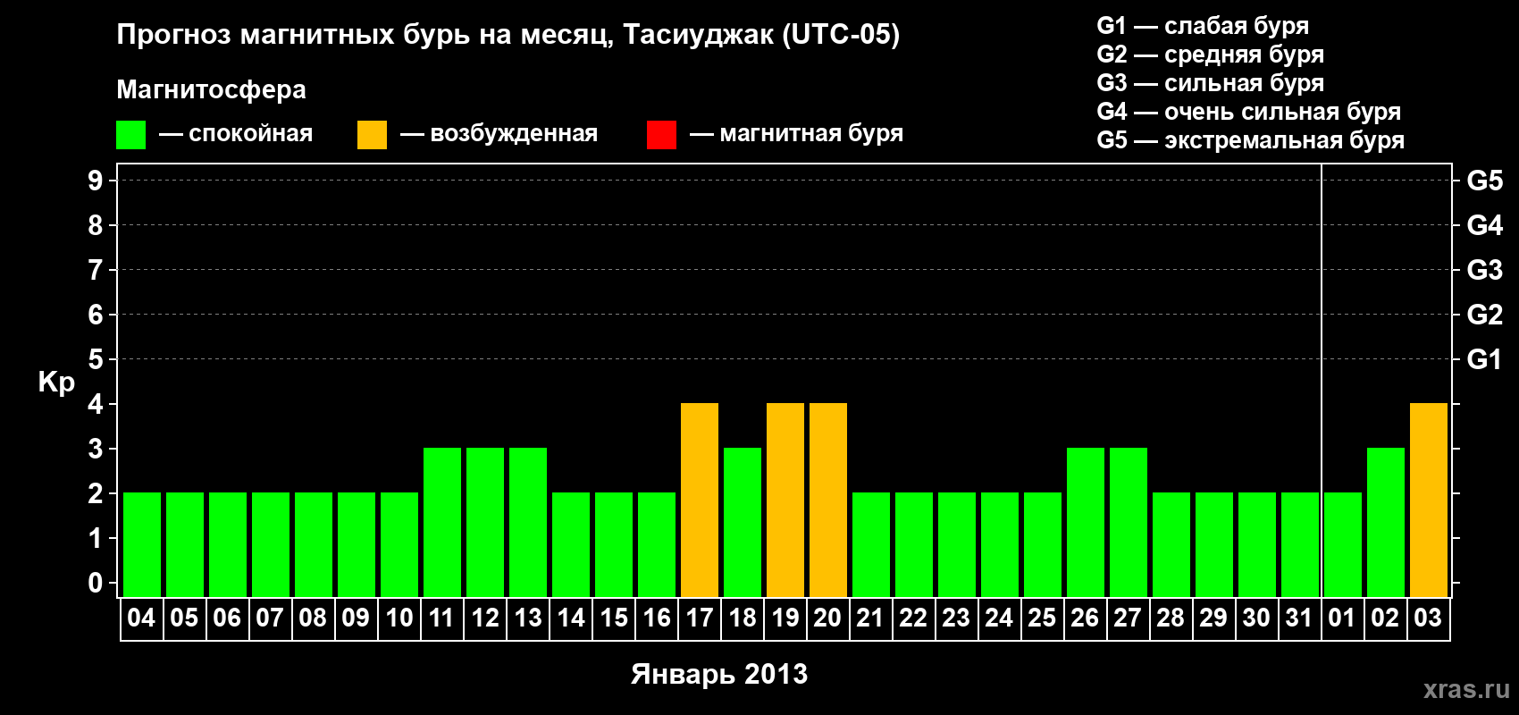 Прогноз максимального суточного геомагнитного индекса Kp на <b>1 месяц</b> (31 день) <b>с 04 января по 03 февраля 2013 г</b>