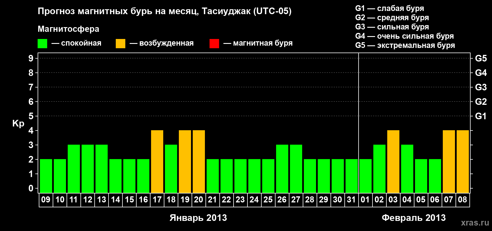 Прогноз максимального суточного геомагнитного индекса Kp на <b>1 месяц</b> (31 день) <b>с 09 января по 08 февраля 2013 г</b>