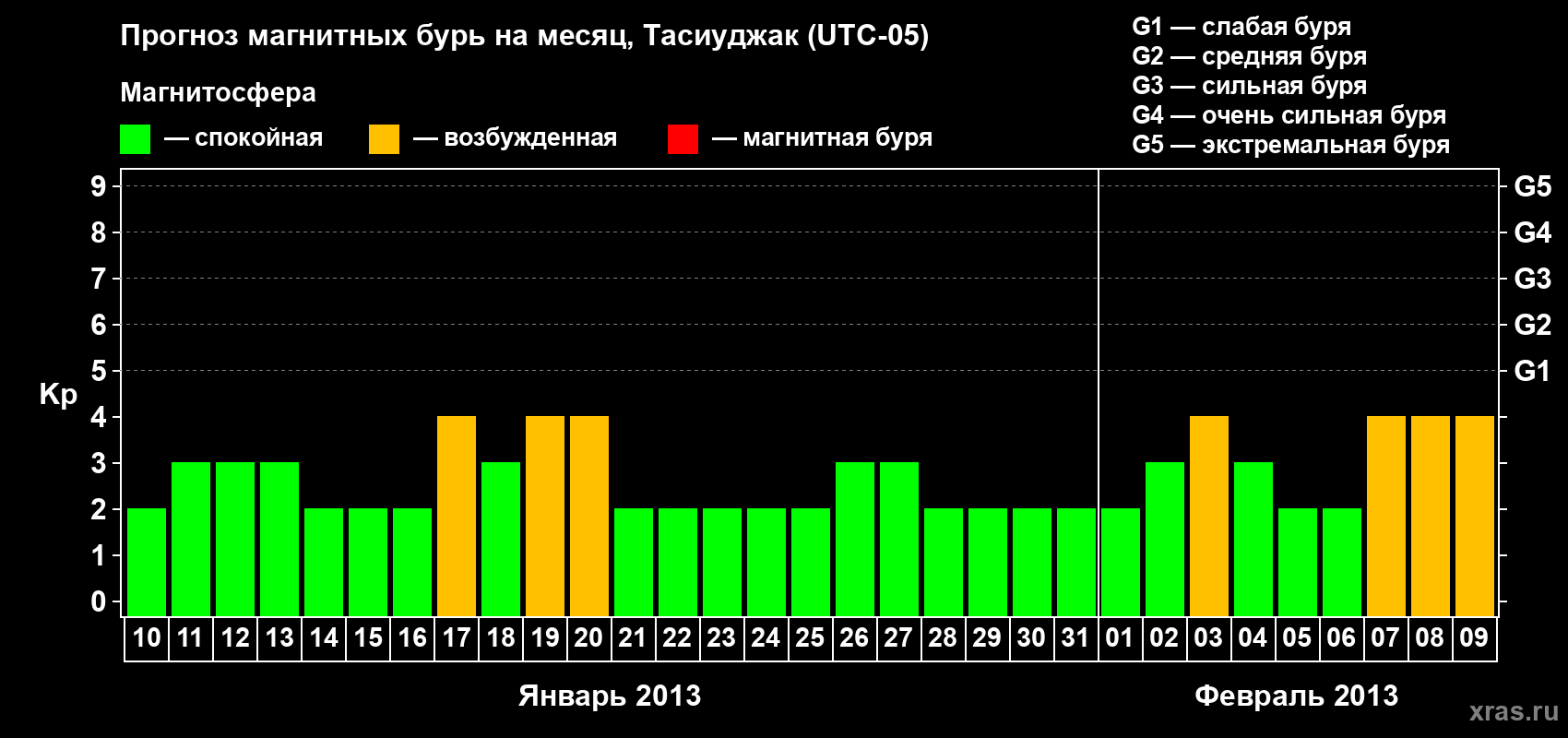 Прогноз максимального суточного геомагнитного индекса Kp на <b>1 месяц</b> (31 день) <b>с 10 января по 09 февраля 2013 г</b>