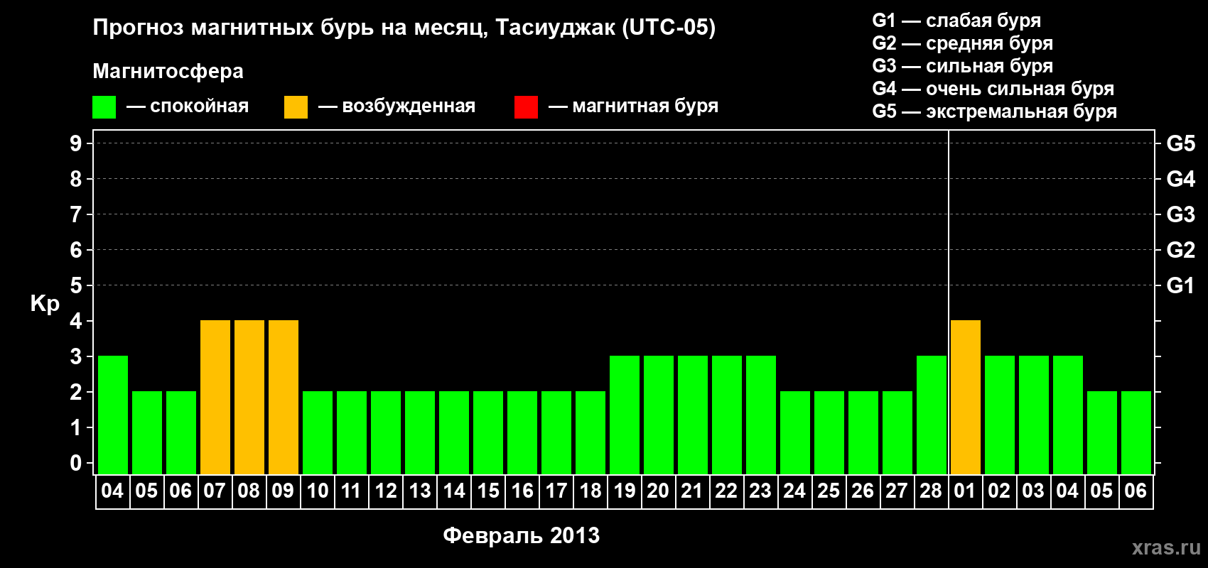 Прогноз максимального суточного геомагнитного индекса Kp на <b>1 месяц</b> (31 день) <b>с 04 февраля по 06 марта 2013 г</b>