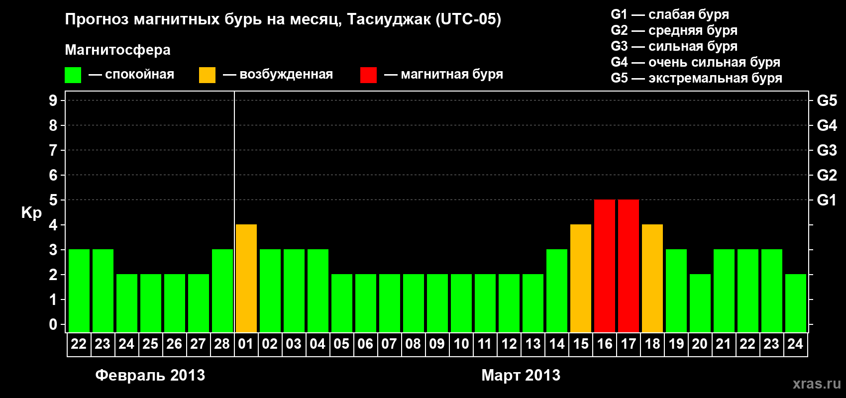 Прогноз максимального суточного геомагнитного индекса Kp на <b>1 месяц</b> (31 день) <b>с 22 февраля по 24 марта 2013 г</b>