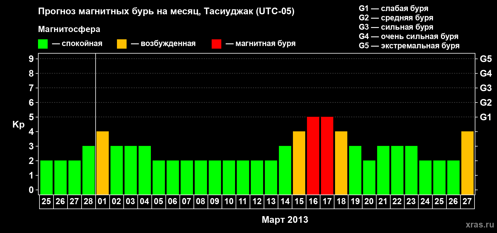 Прогноз максимального суточного геомагнитного индекса Kp на <b>1 месяц</b> (31 день) <b>с 25 февраля по 27 марта 2013 г</b>
