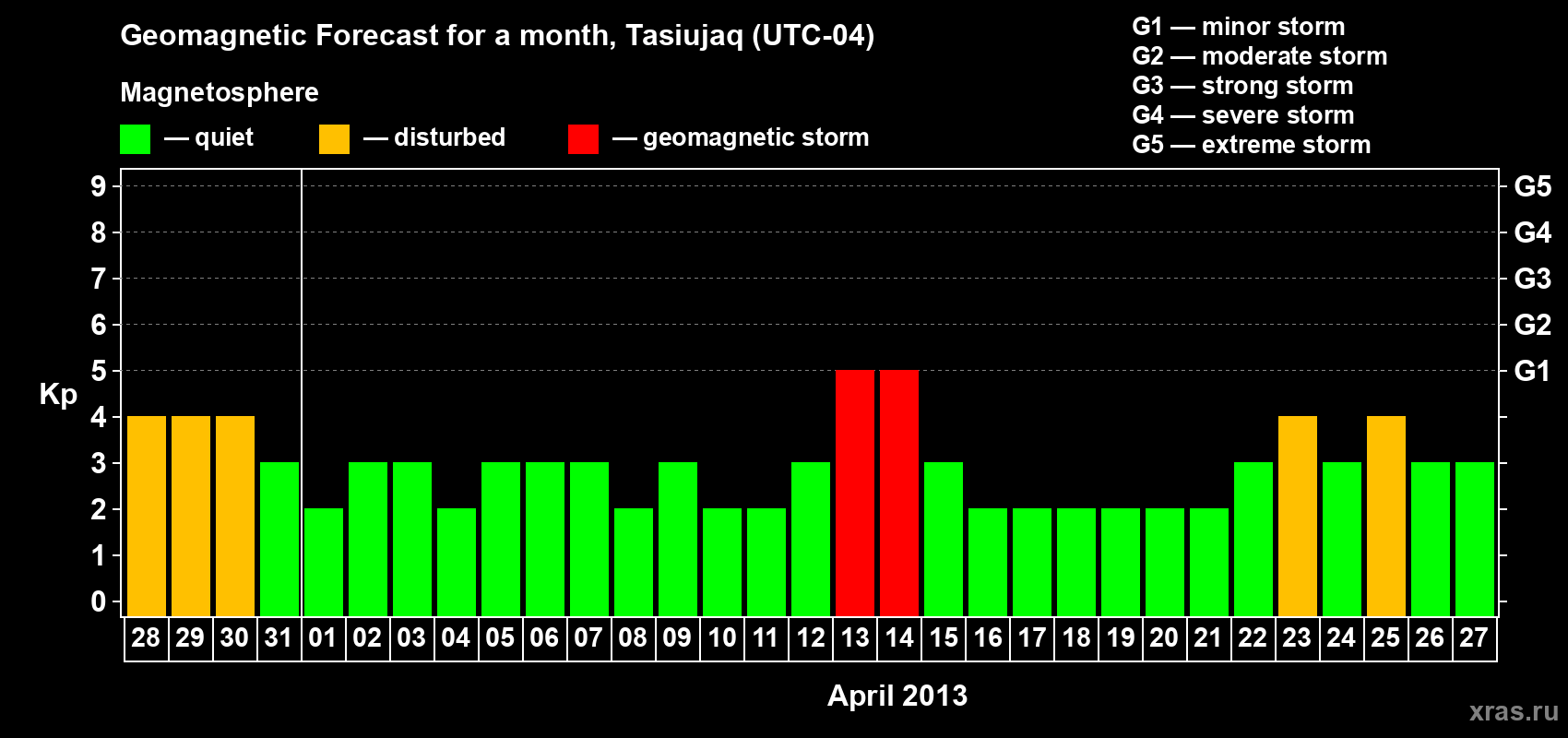 Forecast of the daily maximal value of geomagnetic index Kp for <b>1 month</b> (31 days) <b>from Mar 28, 2013 to Apr 27, 2013</b>